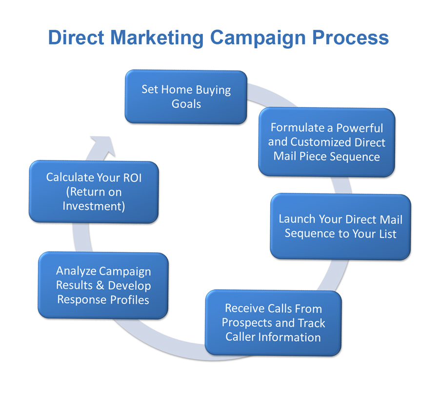 Direct Marketing Campaign Process - SalesTeamLive